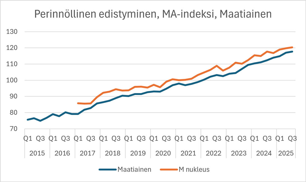 MA kuvaaja 01 MA kuvaaja 01
